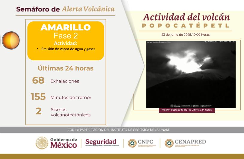 El Popocatépetl registra 68 exhalaciones en las últimas 24 horas El Popocatépetl registra 68 exhalaciones en las últimas 24 horas