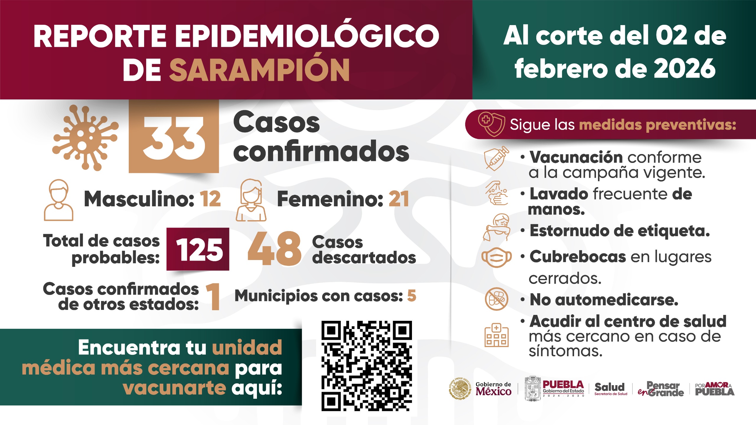 Puebla llega a 33 casos confirmados de sarampión; hay otros 77 sospechosos más Puebla llega a 33 casos confirmados de sarampión; hay otros 77 sospechosos más