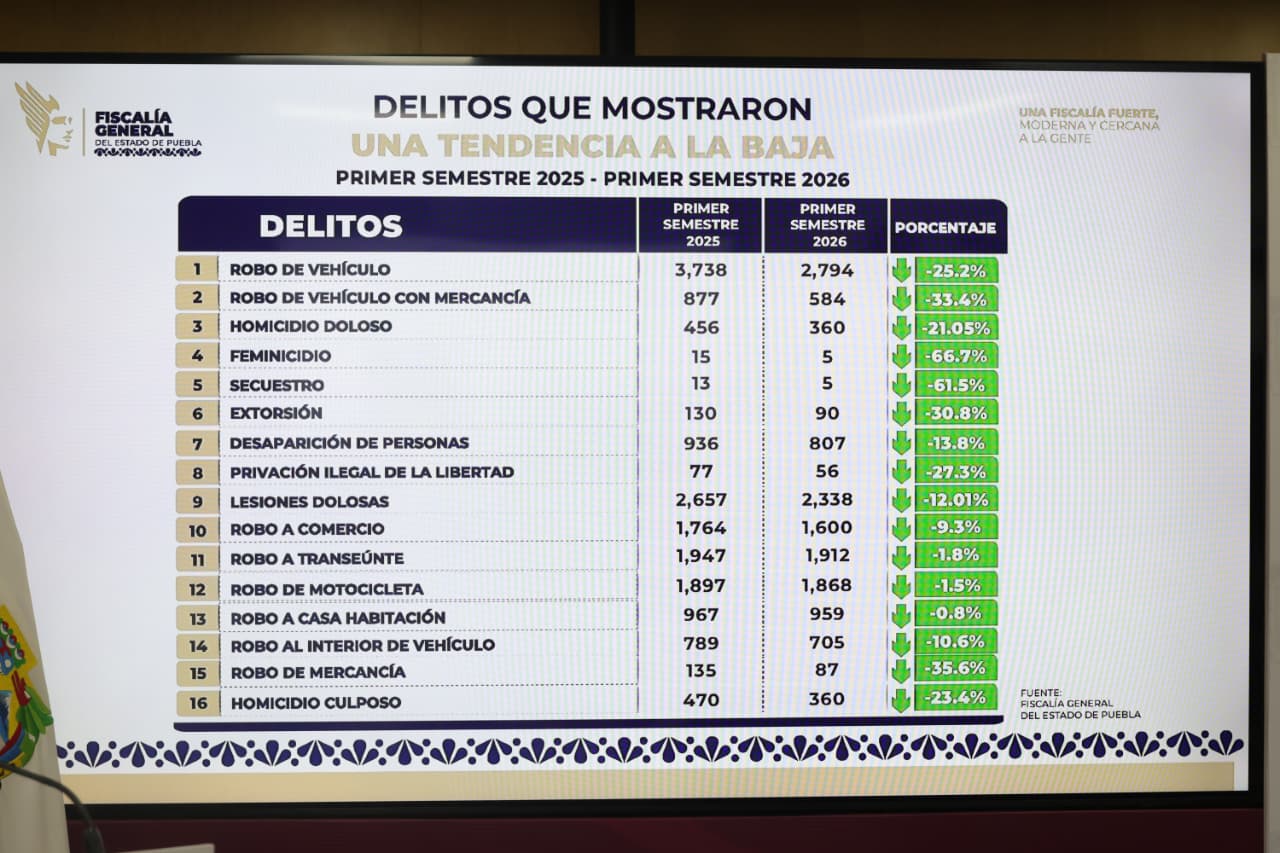 Armenta: Estrategia de seguridad disminuye en 66.7% los feminicidios Armenta: Estrategia de seguridad disminuye en 66.7% los feminicidios