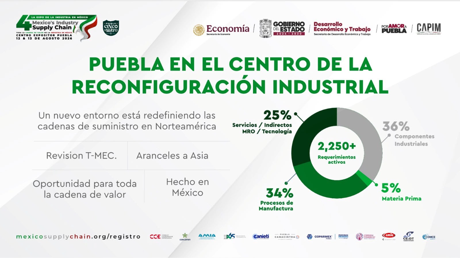 Armenta: Puebla epicentro de la economía industrial Armenta: Puebla epicentro de la economía industrial