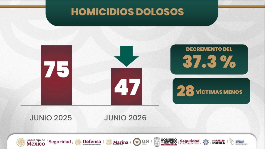 Armenta: Estrategia de seguridad genera resultados contundentes y reduce homicidios dolosos